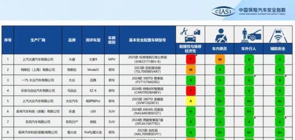 哈尔滨股票配资公司 中保研最新一批安全评测成绩出炉：迈腾全G领跑，蔚来成最大赢家