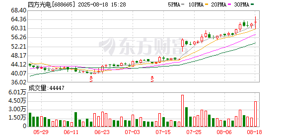 哈尔滨股票配资公司 四方光电：上半年净利润同比增长103.41%