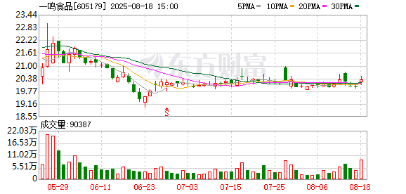 股票正规配资 一鸣食品：上半年净利润同比增长21.73% 拟每10派0.25元