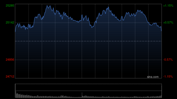 股票正规配资 收评：港股恒指涨0.32% 科指涨0.54% 黄金股普涨 生物医药股走强 半导体板块大跌