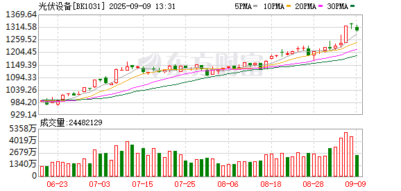 哈尔滨股票配资公司 光伏、储能板块延续涨势背后：上游电芯短缺 海外需求高涨