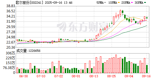 哈尔滨股票配资公司 歌尔集团等成立硅基视界科技合伙企业 出资额28.3亿