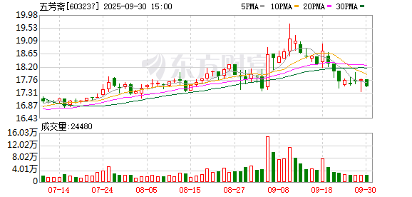 哈尔滨股票配资公司 五芳斋：累计回购公司股份1979000股